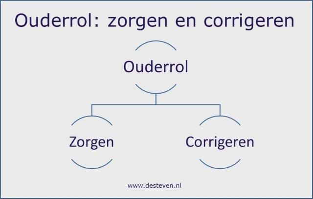 Ouderrol: zorgen en corrigeren